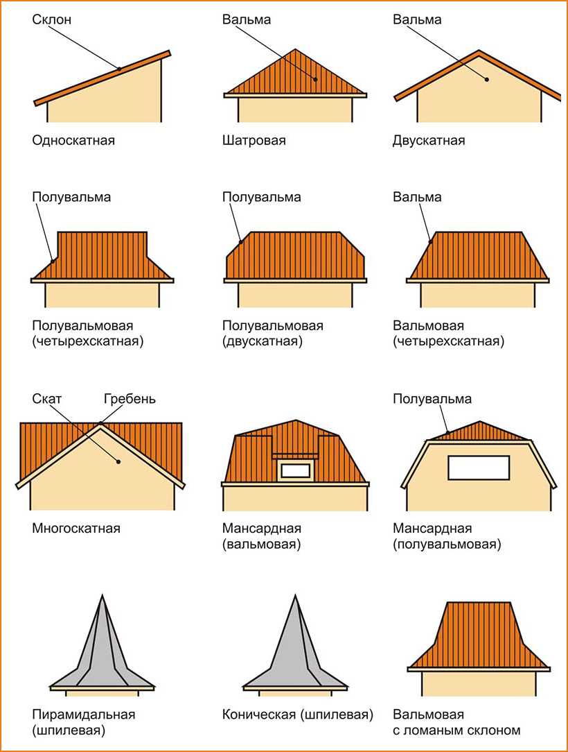 Вальмовая крыша — это кровля с четырьмя скатами, два из которых имеют форму трапеции, а другие два — треугольника Рассмотрим особенности вальмовой крыши, ее достоинства и недостатки