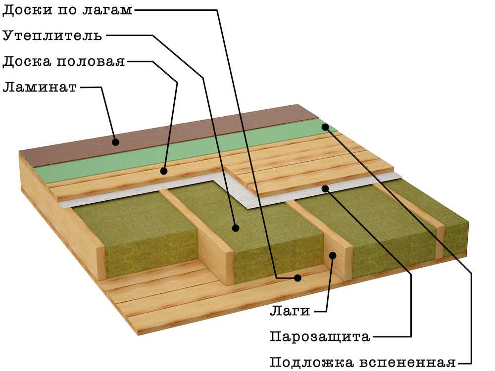 Подробная инструкция, как правильно утеплить пол в деревянном доме двумя разными способами Характеристика самых востребованных теплоизоляционных материалов