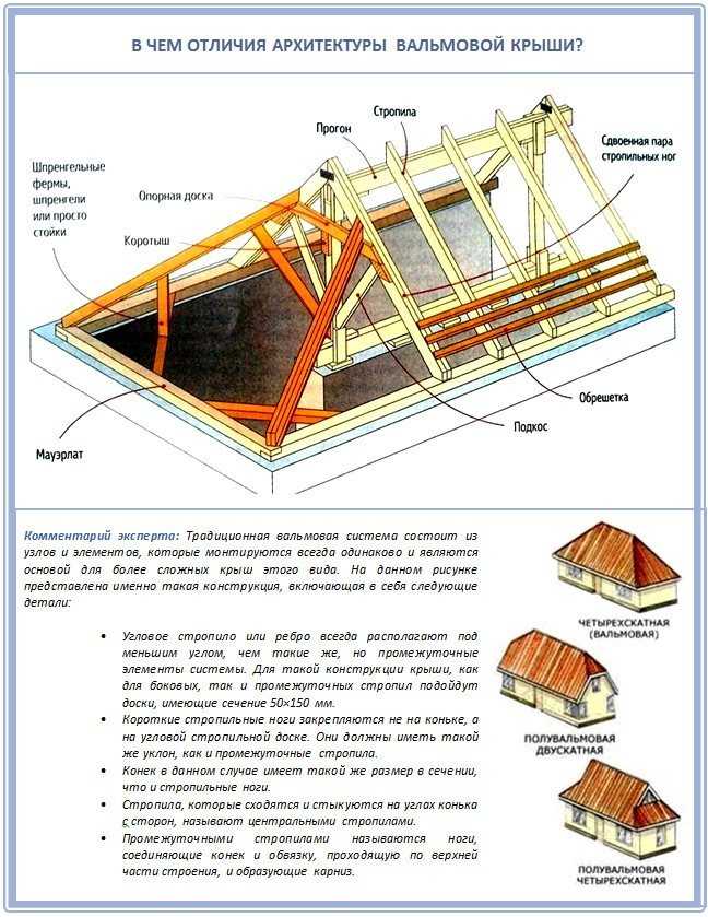 Полувальмовая двускатная крыша: стропильная система и конструкция