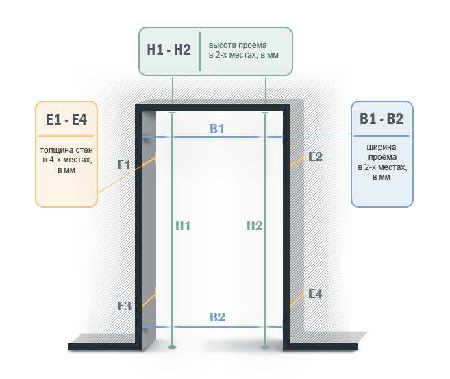 Размеры стандартных межкомнатных дверей  с коробкой и без нее плюс наглядная таблица
