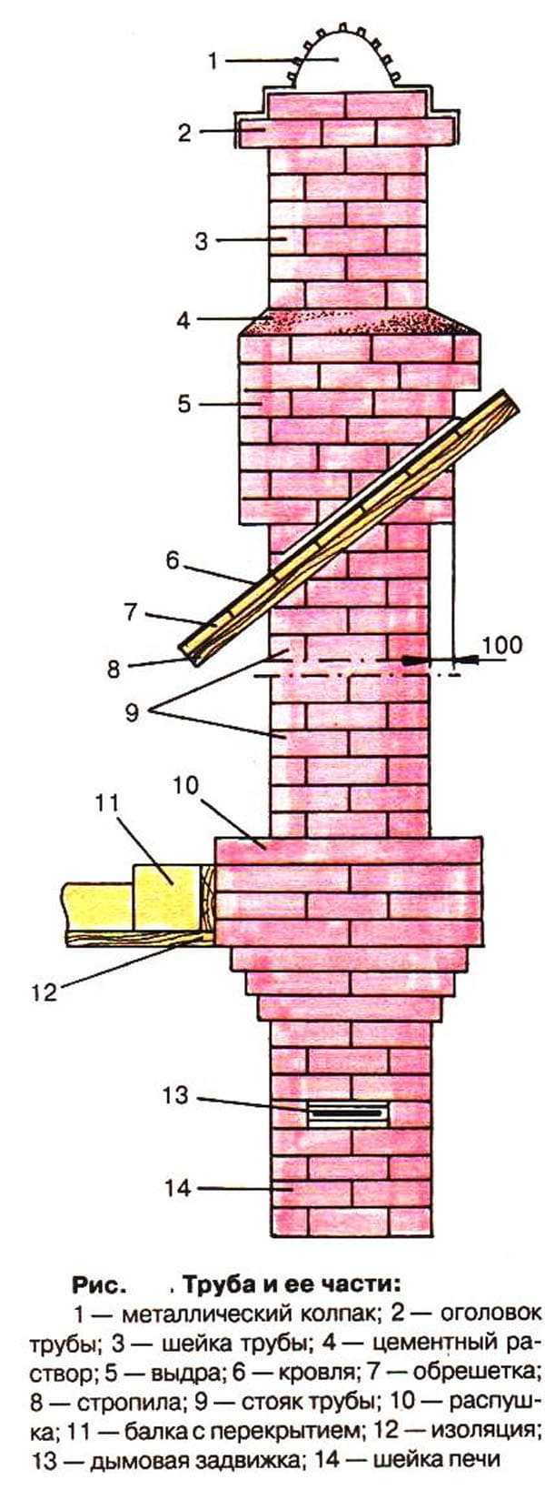 Как правильно построить кирпичный дымоход для камина - блог о строительстве