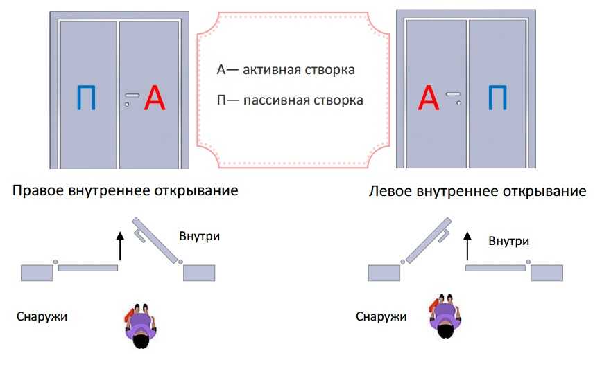 Правое открывание двери на чертеже