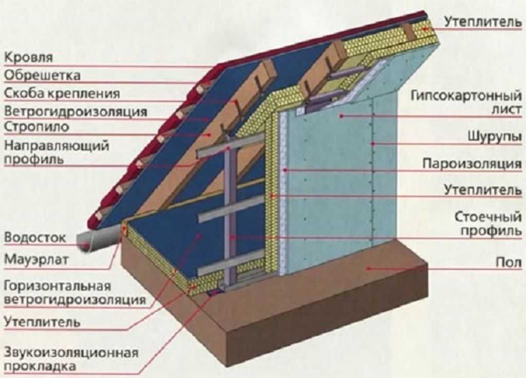 Утеплитель для мансарды: какой лучше для крыши, какой выбрать для мансардной крыши, выбор плотности, какой использовать