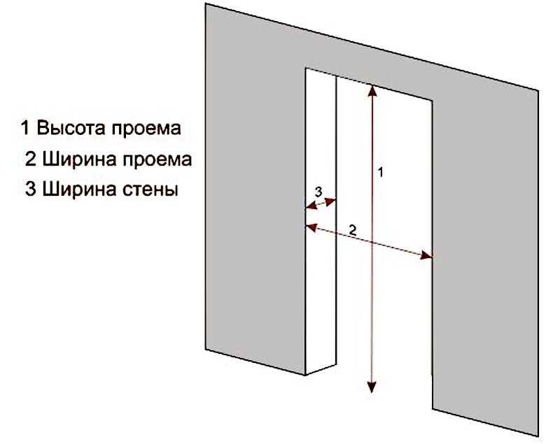 Стандартные размеры межкомнатных дверей: особенности определения основных параметров
