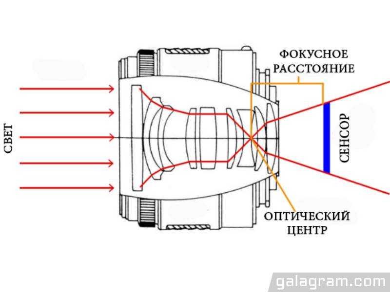 Лучшее изображение объекта обеспечит сочетание окуляр объектив