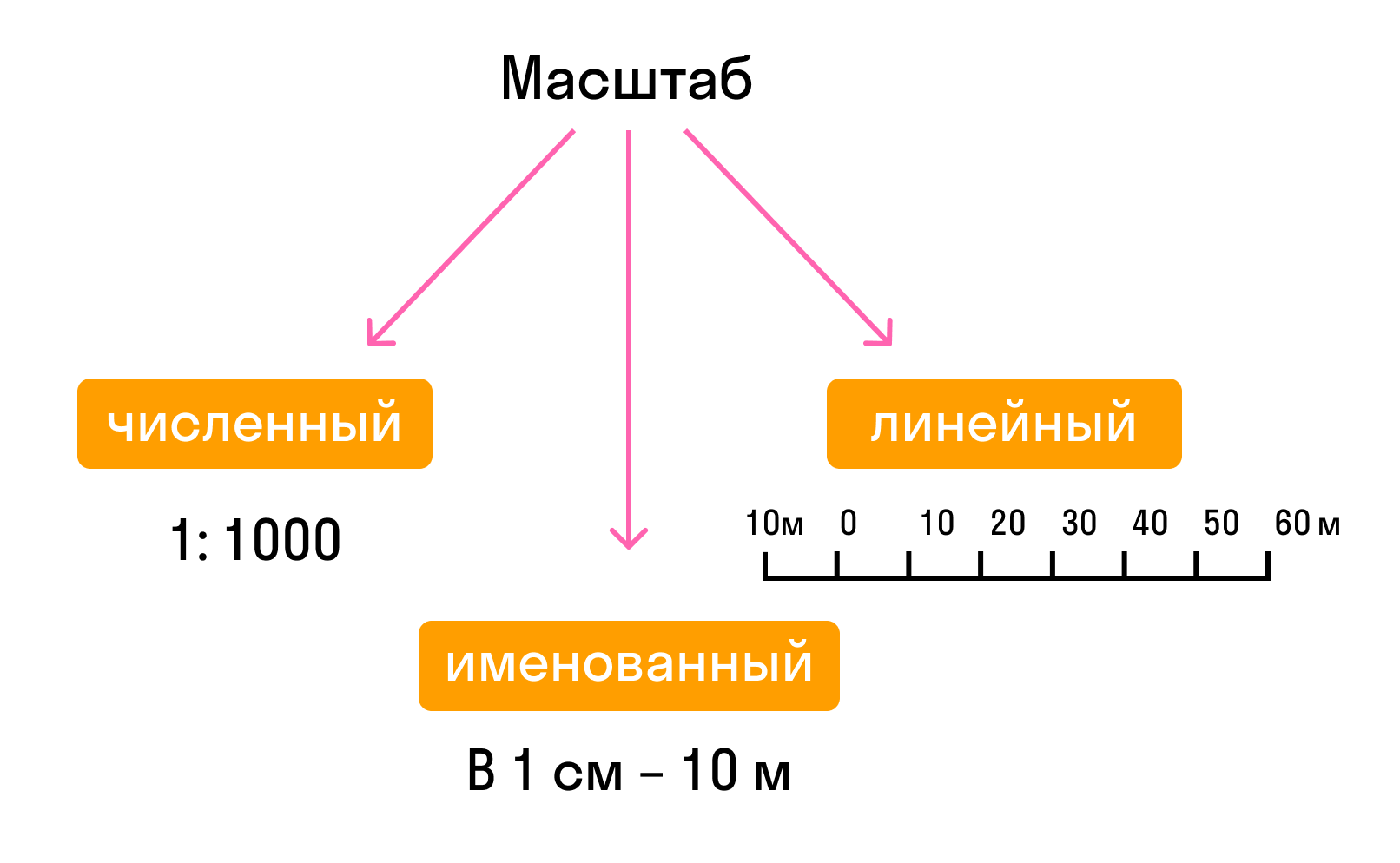 Если численный масштаб плана составляет 1 5000000 то именованный будет