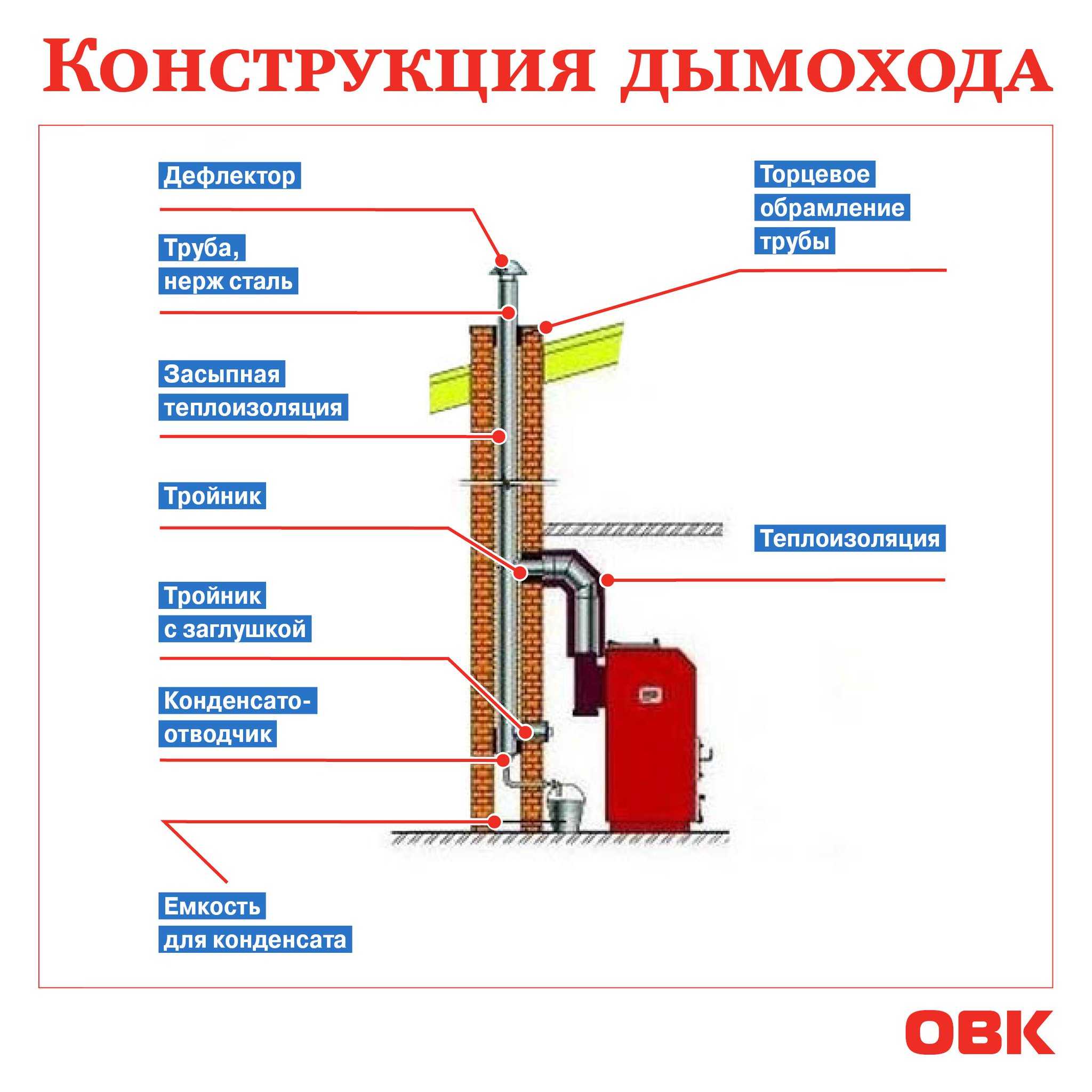 Обратная тяга в дымоходе: обзор возможных причин возникновения + способы борьбы