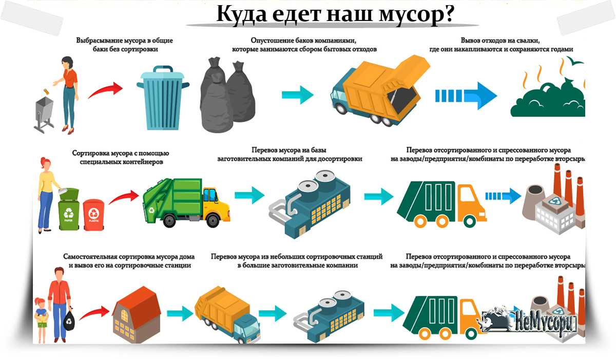 Отходы производства и потери. Схема утилизации ТКО. Схема переработки и утилизации промышленных отходов. Сортировка ТБО схема.