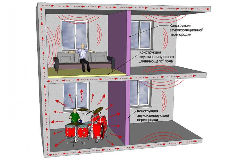 Проблемы звукоизоляции в жилых помещениях и методы их решения