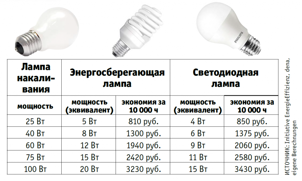 Недостатки светодиодных ламп что в них плохого. светодиодные лампы. виды, характеристики, преимущества, недостатки