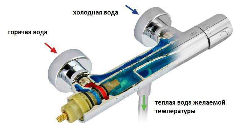 Как работает термостатический смеситель?