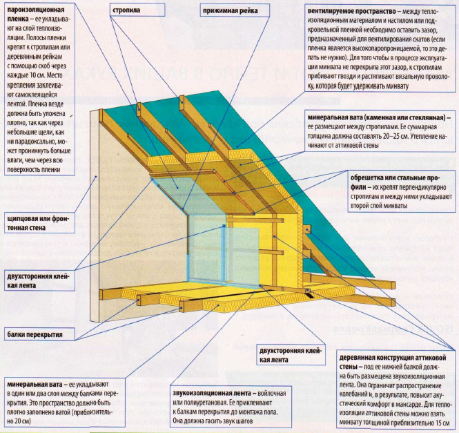 Какой утеплитель лучше для мансардной крыши: обзор основных вариантов, особенности монтажа рулонного и плитного материала
