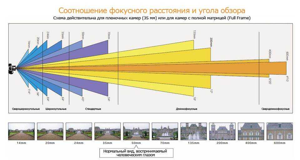 Фокусное расстояние на рисунке