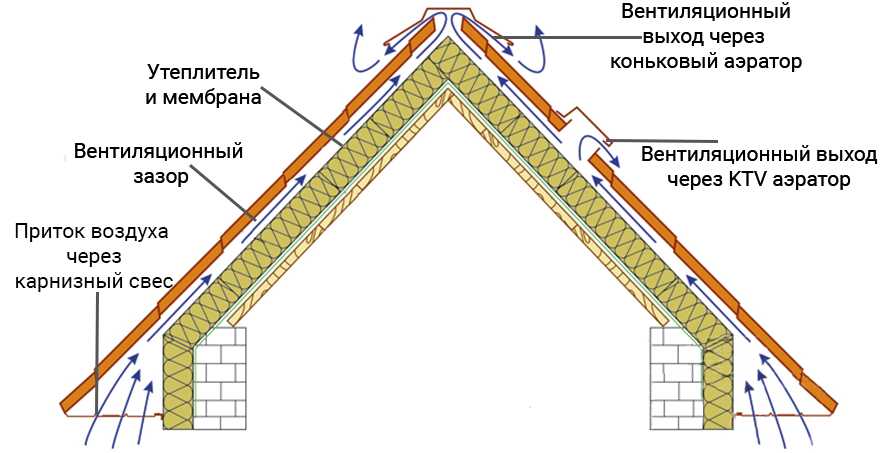 Инструкция по утеплению мансардной крыши своими руками