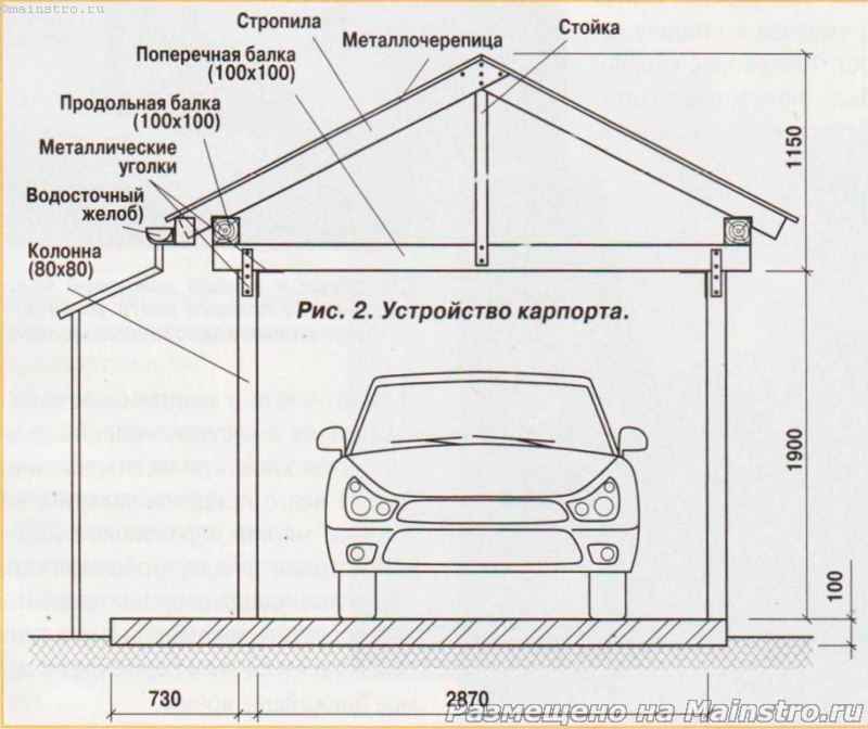 Гараж с навесом под одной крышей [47 фото], как сделать гаражный навес между домом и гаражом своими руками из поликарбоната, проекты гаражей для машины с навесом и хозблоком.