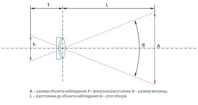 Фокусное расстояние увеличение изображения. Фокусное расстояние объектива схема. Угол обзора и Фокусное расстояние объектива. Оптическая схема объектива параметры. Оптическая схема длиннофокусного объектива.