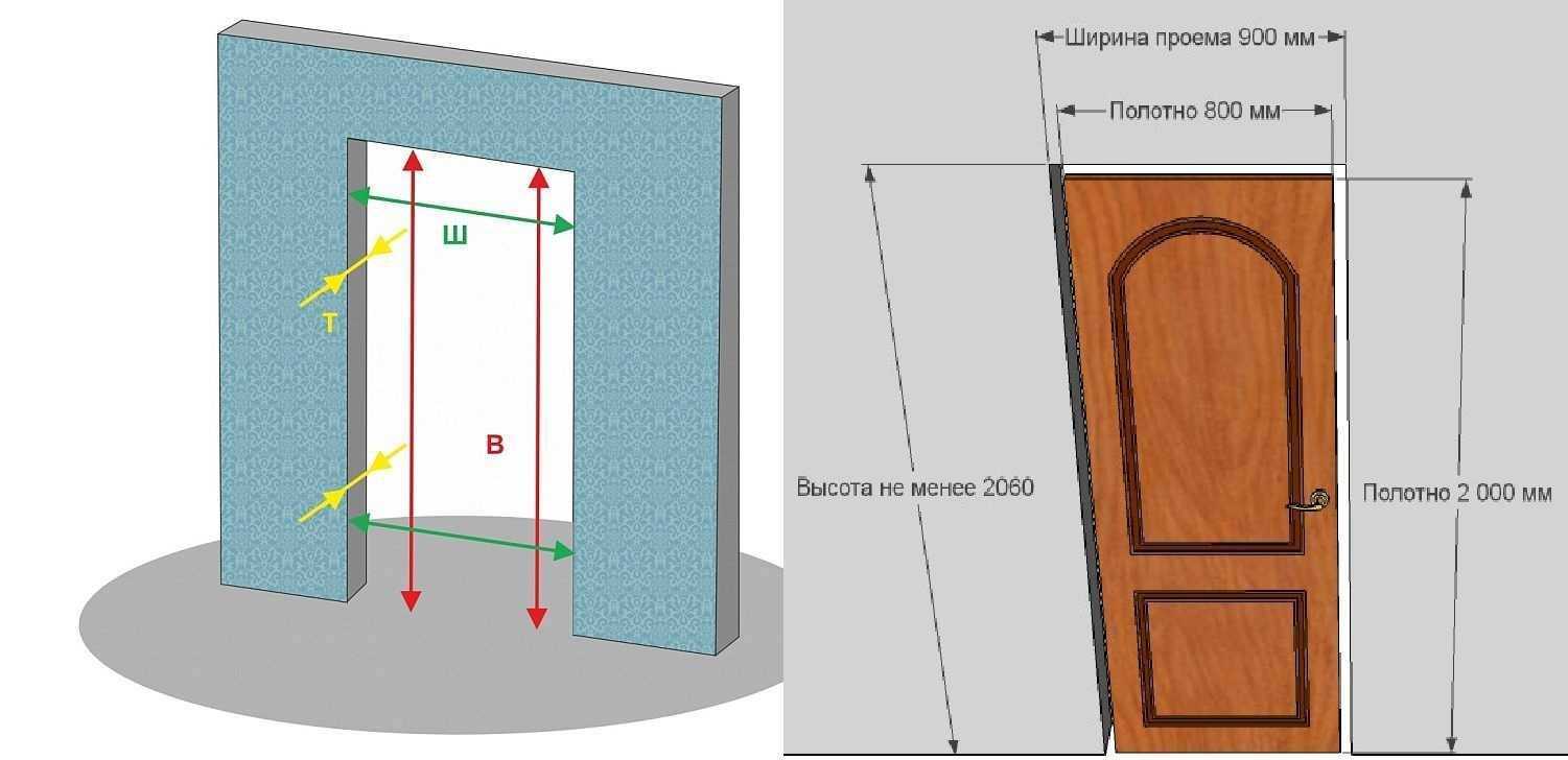 Межкомнатные и входные двери: стандартные размеры с коробкой и без